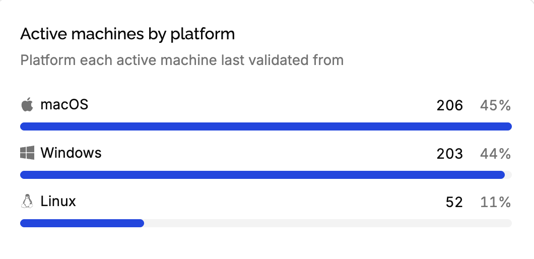 Active machines by platform