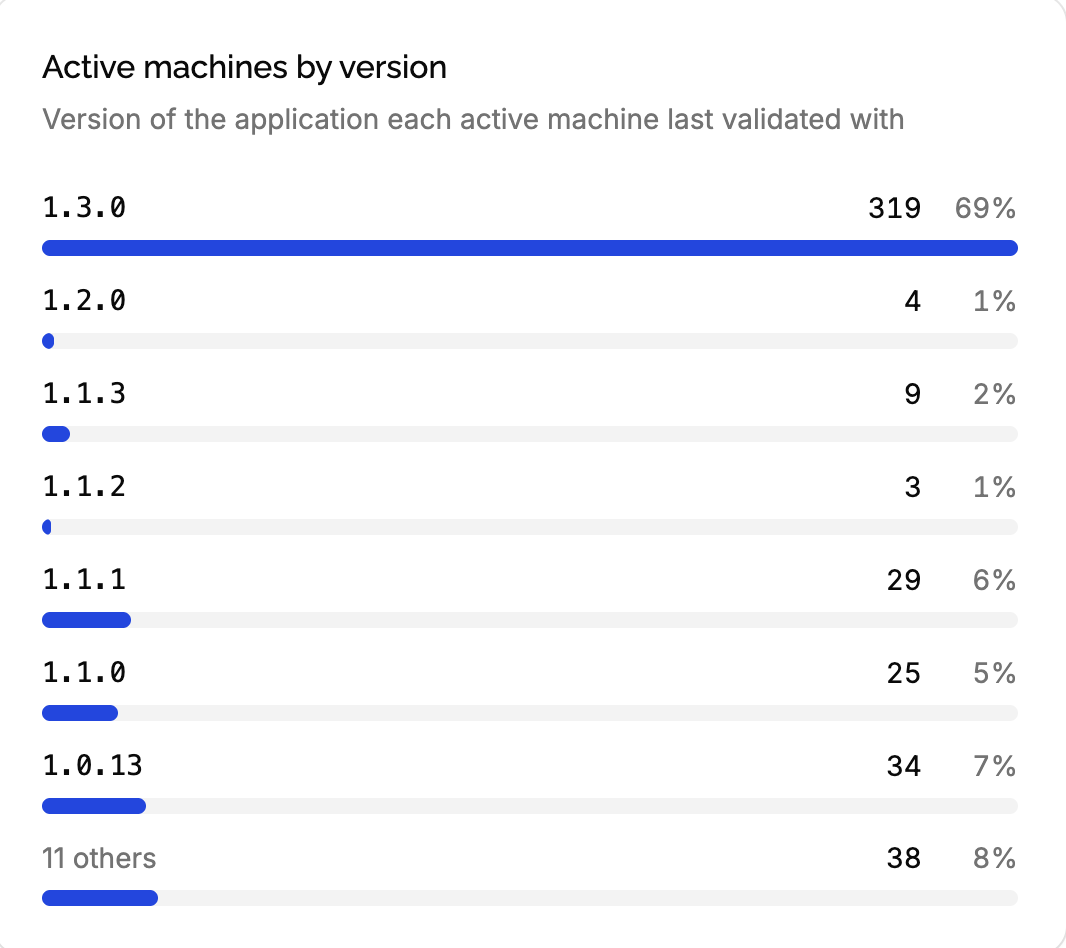 Active machines by version