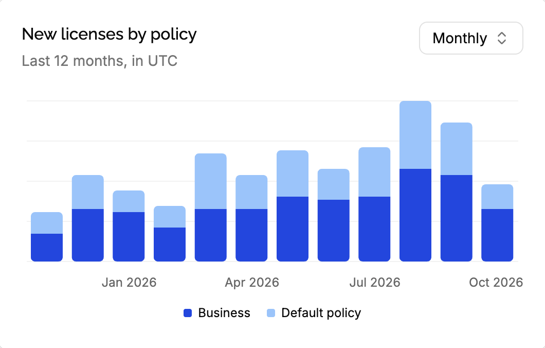 New licenses by policy