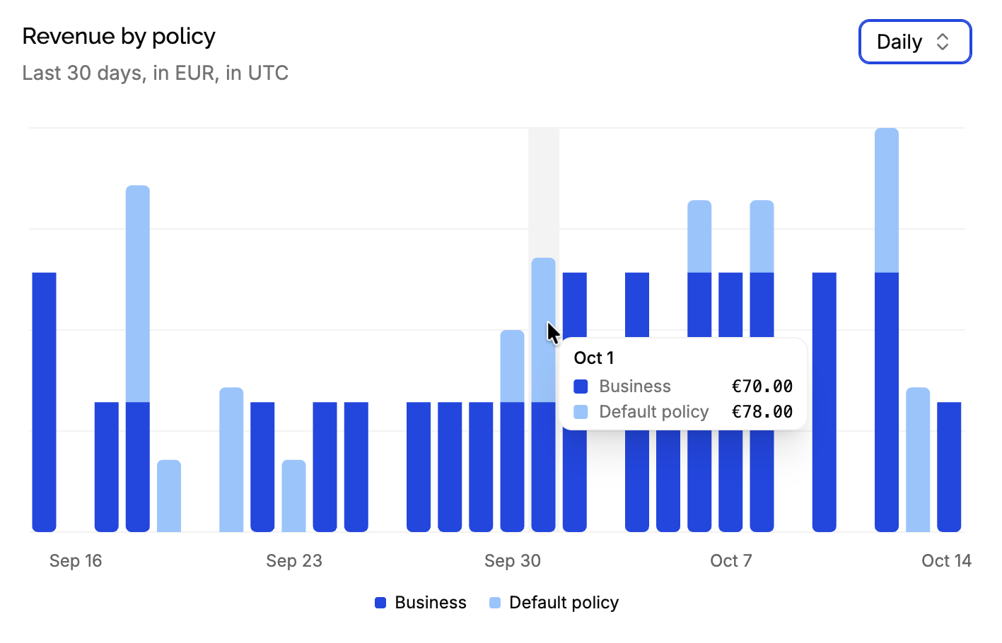 Revenue by policy